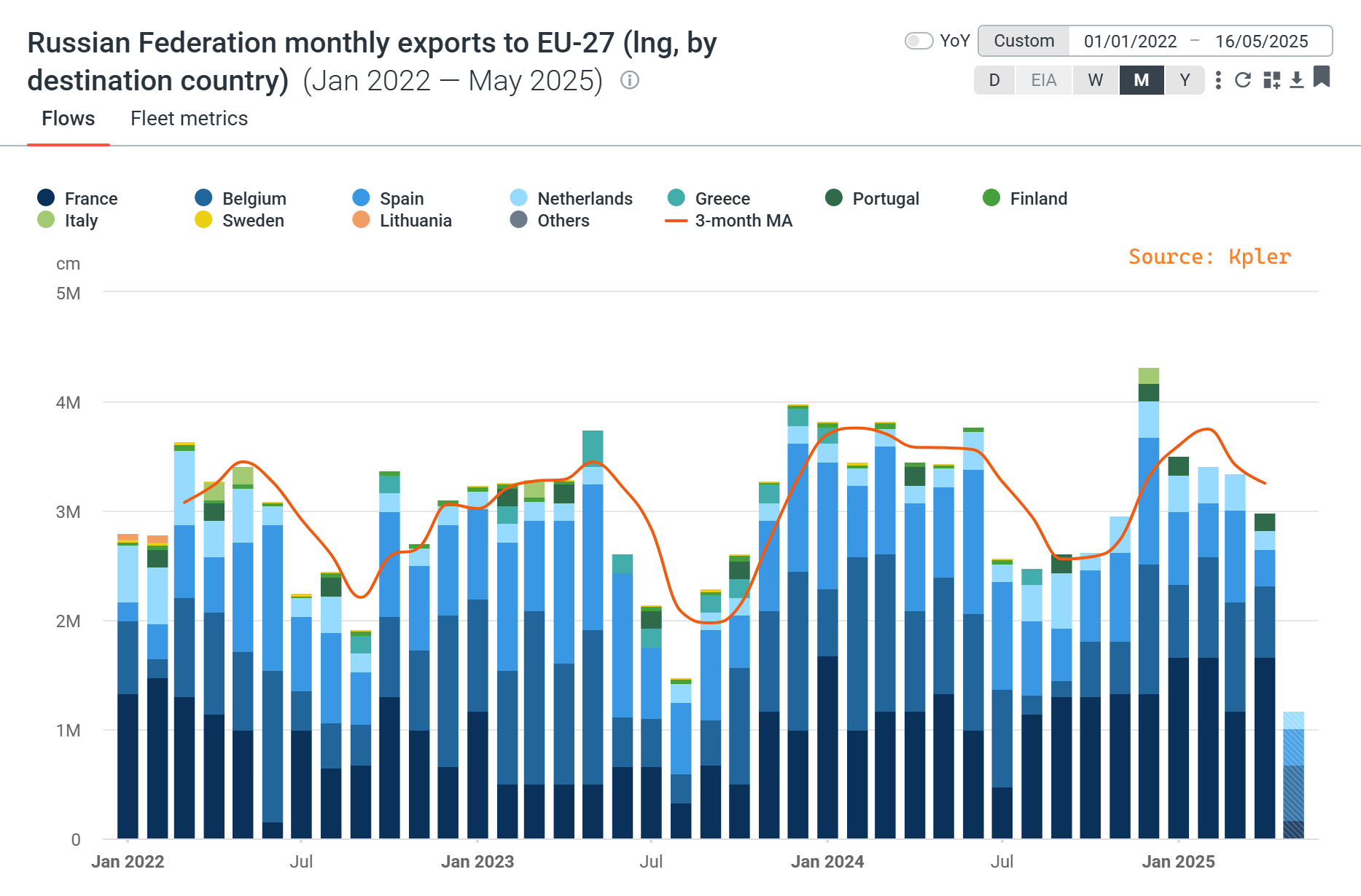 Russian LNG Exports to EU27